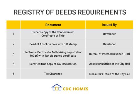 registry of deeds cdo|Register of Deeds .